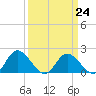 Sturgeon Point tide chart for Friday, March 24, 2023