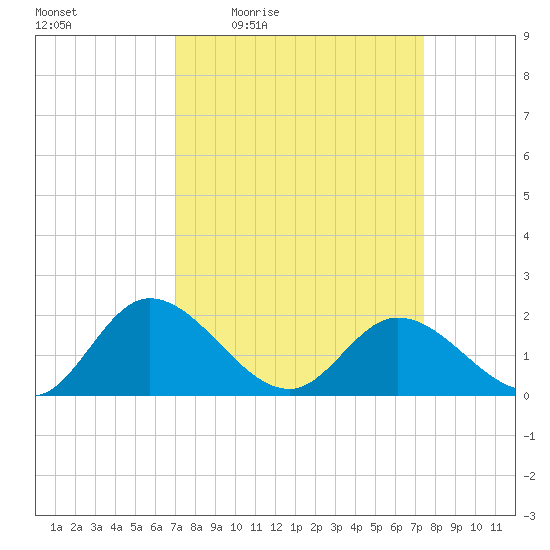 Sturgeon Point tide chart for Sunday, March 26, 2023