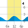 Sturgeon Point tide chart for Saturday, March 4, 2023