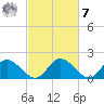 Sturgeon Point tide chart for Tuesday, March 7, 2023