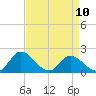 Sturgeon Point tide chart for Monday, April 10, 2023