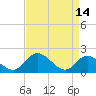 Sturgeon Point tide chart for Friday, April 14, 2023
