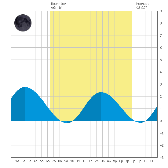 Sturgeon Point tide chart for Thursday, April 20, 2023