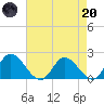 Sturgeon Point tide chart for Thursday, April 20, 2023