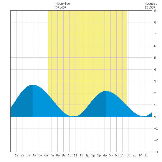 Sturgeon Point tide chart for Saturday, April 22, 2023