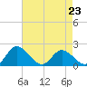 Sturgeon Point tide chart for Sunday, April 23, 2023