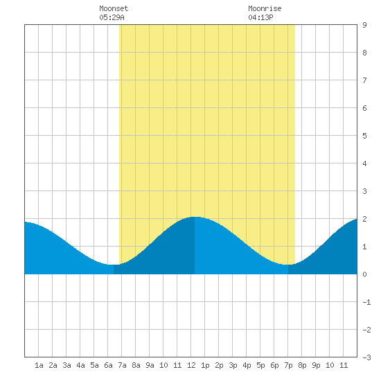 Sturgeon Point tide chart for Sunday, April 2, 2023