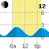 Sturgeon Point tide chart for Friday, May 12, 2023