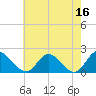 Sturgeon Point tide chart for Tuesday, May 16, 2023
