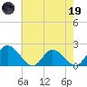 Sturgeon Point tide chart for Friday, May 19, 2023
