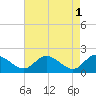 Sturgeon Point tide chart for Monday, May 1, 2023
