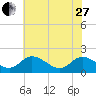 Sturgeon Point tide chart for Saturday, May 27, 2023