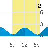 Sturgeon Point tide chart for Tuesday, May 2, 2023