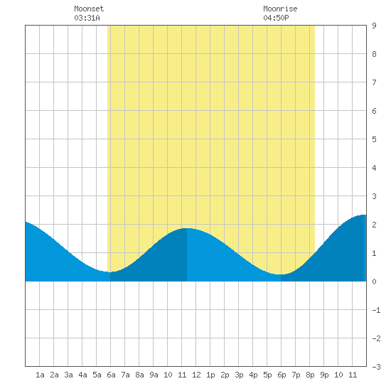 Sturgeon Point tide chart for Wednesday, May 31, 2023