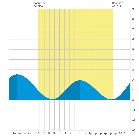Sturgeon Point tide chart for Saturday, June 17, 2023