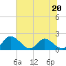Sturgeon Point tide chart for Tuesday, June 20, 2023