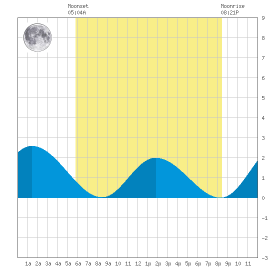 Sturgeon Point tide chart for Saturday, June 3, 2023