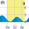 Sturgeon Point tide chart for Saturday, June 3, 2023