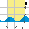 Sturgeon Point tide chart for Monday, July 10, 2023