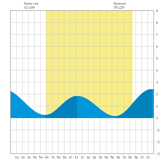 Sturgeon Point tide chart for Thursday, July 13, 2023