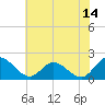 Sturgeon Point tide chart for Friday, July 14, 2023