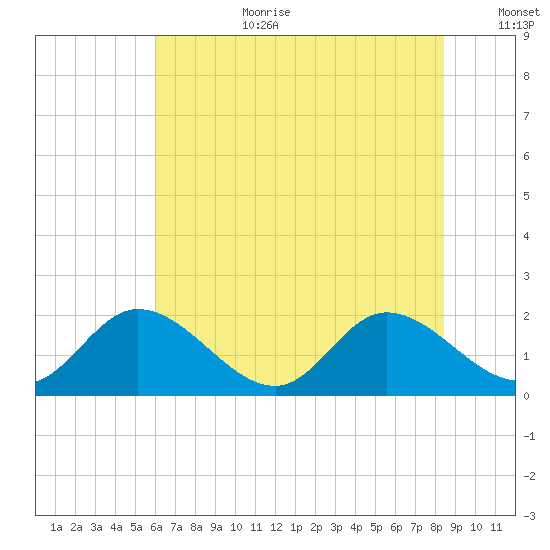 Sturgeon Point tide chart for Saturday, July 22, 2023