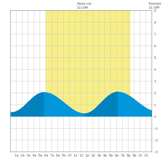 Sturgeon Point tide chart for Sunday, July 23, 2023