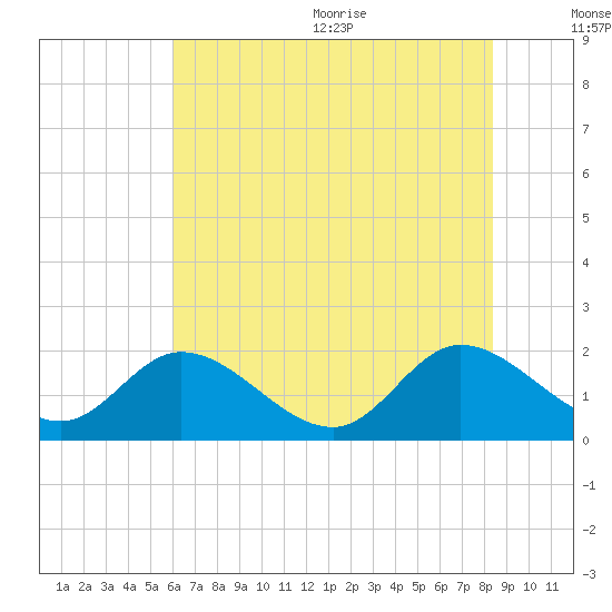 Sturgeon Point tide chart for Monday, July 24, 2023