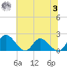 Sturgeon Point tide chart for Monday, July 3, 2023