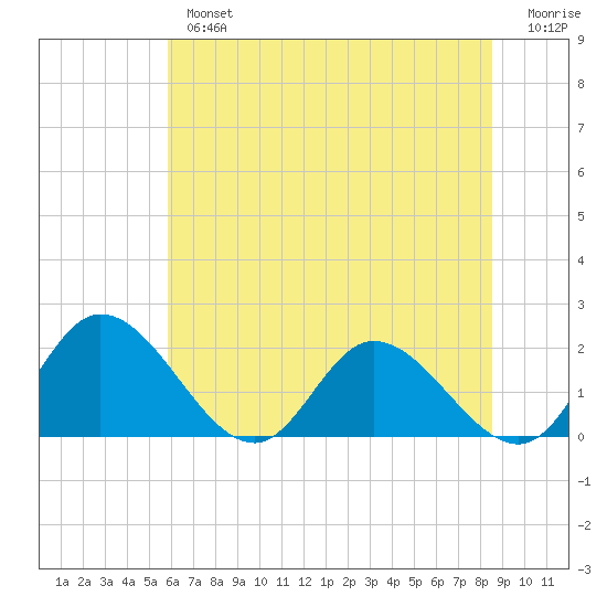 Sturgeon Point tide chart for Tuesday, July 4, 2023