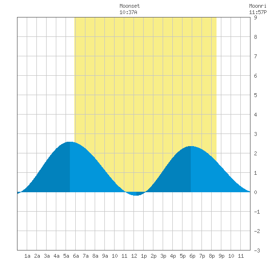 Sturgeon Point tide chart for Friday, July 7, 2023
