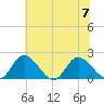 Sturgeon Point tide chart for Friday, July 7, 2023