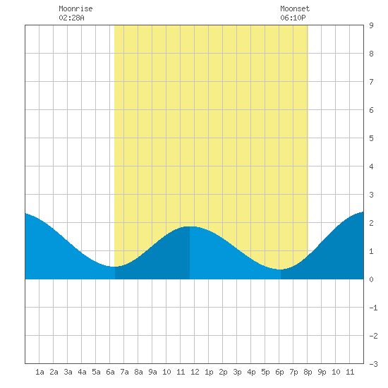 Sturgeon Point tide chart for Saturday, August 12, 2023