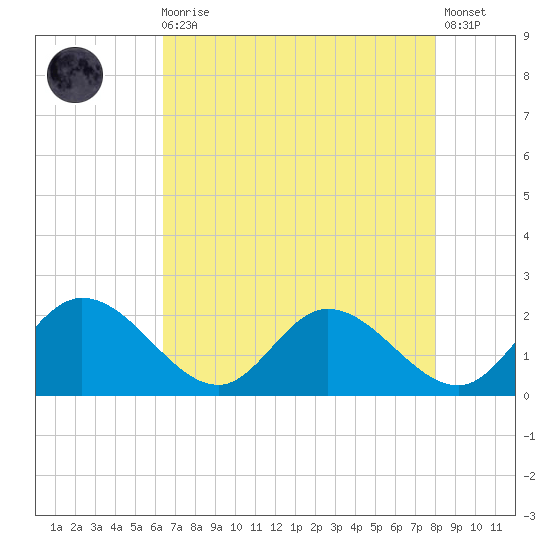 Sturgeon Point tide chart for Wednesday, August 16, 2023