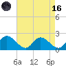Sturgeon Point tide chart for Wednesday, August 16, 2023