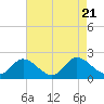Sturgeon Point tide chart for Monday, August 21, 2023