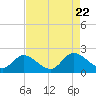 Sturgeon Point tide chart for Tuesday, August 22, 2023