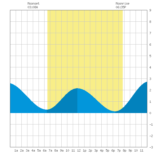 Sturgeon Point tide chart for Monday, August 28, 2023