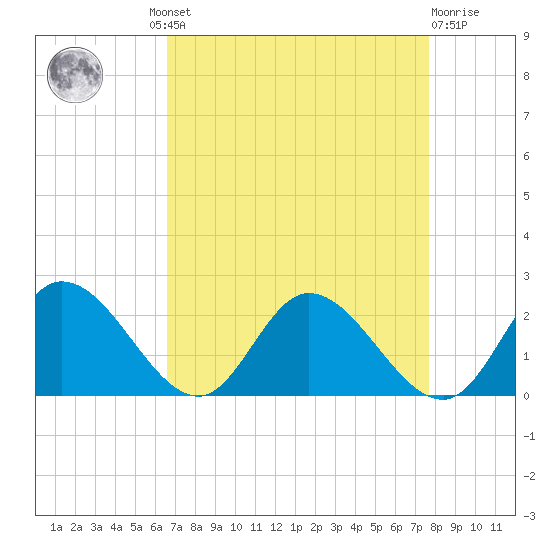 Sturgeon Point tide chart for Wednesday, August 30, 2023