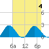 Sturgeon Point tide chart for Friday, August 4, 2023