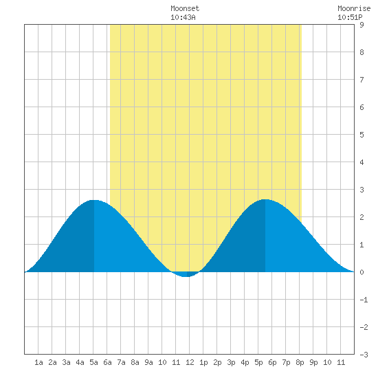 Sturgeon Point tide chart for Saturday, August 5, 2023