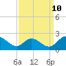Sturgeon Point tide chart for Sunday, September 10, 2023