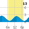 Sturgeon Point tide chart for Wednesday, September 13, 2023