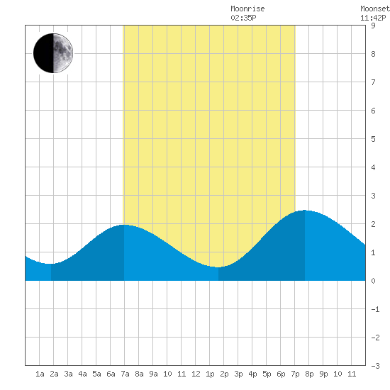 Sturgeon Point tide chart for Friday, September 22, 2023