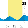 Sturgeon Point tide chart for Saturday, September 23, 2023
