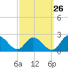 Sturgeon Point tide chart for Tuesday, September 26, 2023