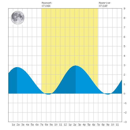 Sturgeon Point tide chart for Friday, September 29, 2023