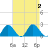 Sturgeon Point tide chart for Saturday, September 2, 2023
