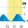 Sturgeon Point tide chart for Saturday, September 30, 2023