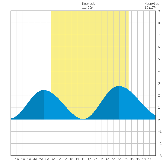 Sturgeon Point tide chart for Monday, September 4, 2023